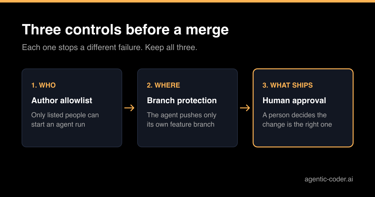 Three controls before a merge: an author allowlist, branch protection and human approval, each stopping a different failure
