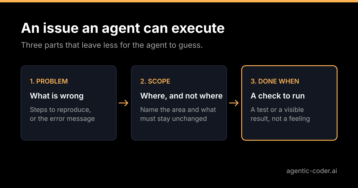 An issue template with three parts: the problem, the scope and the done-when check, with the done-when part highlighted